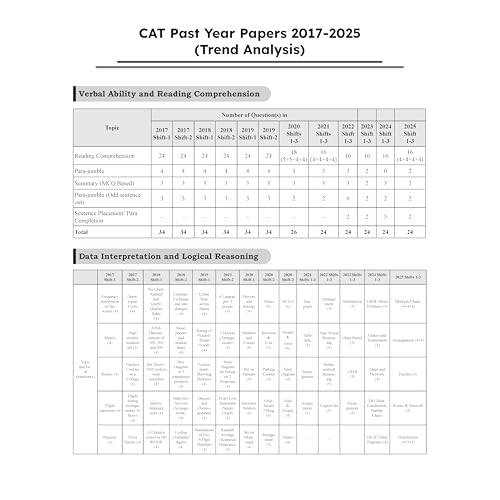 PW CAT 28 Years Chapterwise & Topicwise Previous Years Solved Papers PYQ Book For 2026 Exams | 2500+ Questions, Mind Maps, Detailed Solutions, Trend Analysis