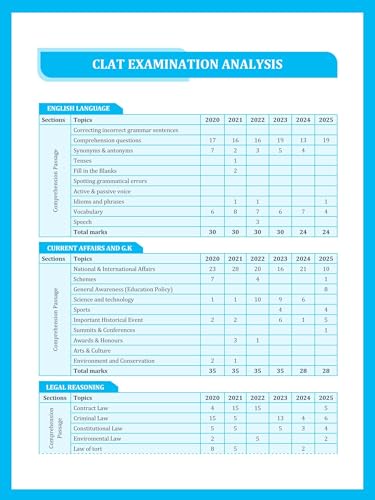 Drishti CLAT Workbook – English Language | Comprehensive & Exam-Oriented Guide | Practice Questions | Mock Tests | Previous Years' Papers | Topic-Wise Analysis | Essential for Law Entrance Exams