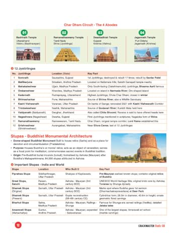 Arihant Crackmaster Static GK | Art & Culture, History, Geography, Environment, Polity, Economy, Science & Tech | For SSC, Railways, Banking, NDA/CDS, Police & Competitive Exams | English Medium