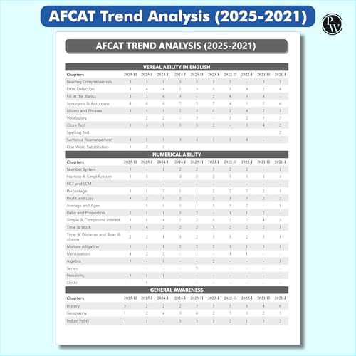 PW 30 AFCAT Previous Years' Solved Papers (2025 - 2011) with August 2025 Paper For Flying, Technical & Ground Duty (Non-Technical) Branches 2026 Exam | PYQs | 10 Practice Sets