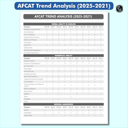 PW 30 AFCAT Previous Years' Solved Papers (2025 - 2011) with August 2025 Paper For Flying, Technical & Ground Duty (Non-Technical) Branches 2026 Exam | PYQs | 10 Practice Sets