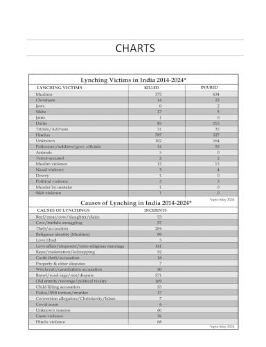 Mob Lynching In India (A Record — 2014-2024)
