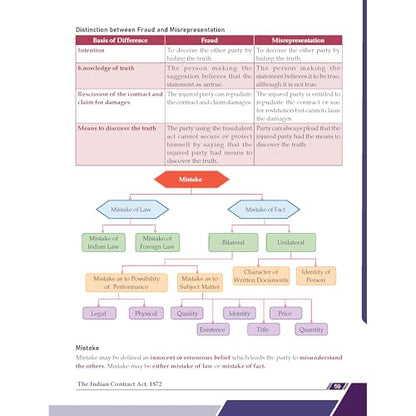 PW CA Foundation Business Laws Concept Book By CA Nikesh Agrawal For May 2026 Exam | Concise Chapter-wise summaries | Exam Relevant Keywords Highlighted | Important Case laws