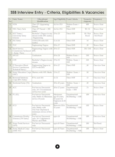 Oswaal SSB Interview Set of 2 English Medium | Interview Workbook + The Practical Approach | Psychology, GTO Tasks & Personal Interview | NDA, CDS, AFCAT, TES, Navy, ACC | For 2026-27 Exams