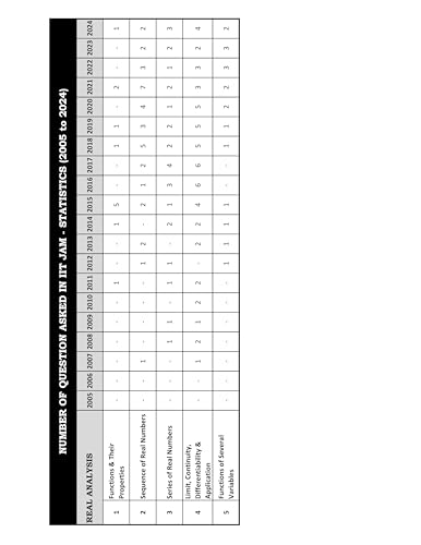 IIT JAM Mathematical Statistics PYQ Book 2027 | Previous Year Solved Papers (2005 to 2026) | Topic Wise Sorted with Detailed Solutions for IIT JAM Mathematical Statistics (MS) | IFAS Publications