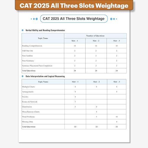 PW CAT 9 Years Chapterwise & Topicwise Previous Years Solved Questions (2025-2017) and 5 Mock Papers (CBT Mode) with Detailed Explanations | Included Mind Maps & Trend Analysis