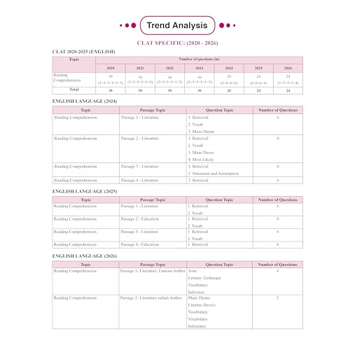 PW CLAT & AILET 14 Previous Years Solved Papers (2020-2026) Yearwise with Detailed Explanation For 2027 Exam