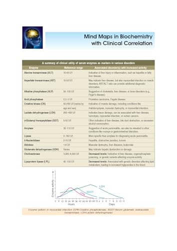 Biochemistry, 7th Silver Jubilee Edition | As per the latest NMC Guidelines | Packed Inside Free Mind Maps in Biochemistry with Clinical Correlation