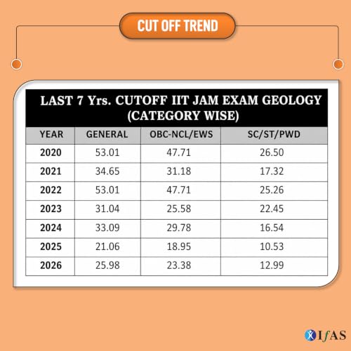 IIT JAM Geology PYQ Book 2027 | Previous Year Solved Papers 11 Years' (2015 to 2026) with Detailed Solutions | Best Seller PYQ for IIT JAM, CUET PG and GATE Geplogy Exams in India | IFAS Publications