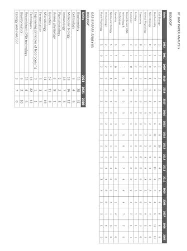 IIT JAM Biotechnology Books 2027 | Bioscience Practice Book with 3500+ Previous Year Questions with Detailed Solution | Best Book for IIT JAM BT & MSc Entrance Exams | IFAS Publications