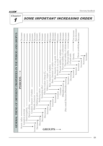 ALLEN Chemistry Handbook For IIT-JEE Exam (English)