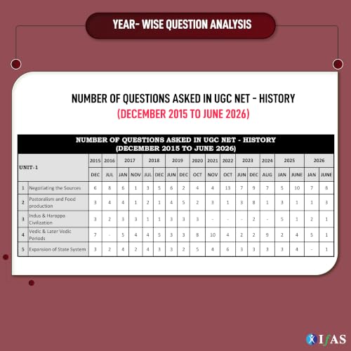 UGC NET History Paper 2 Book 2026 | 12 Years' Previous Year Solved Paper 2 (2015–Jun 2026) with Detailed Solutions | For NTA UGC NET/JRF & SET | Topic-wise Sorted PYQs | Best Seller | Two Brothers