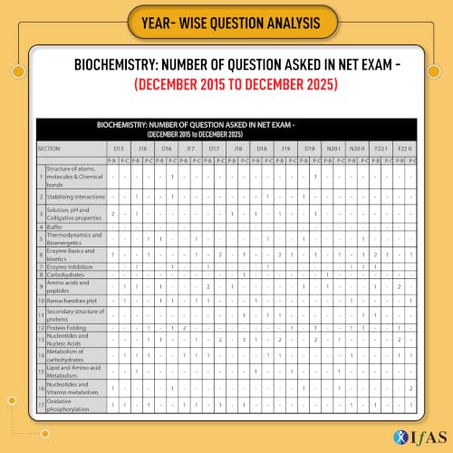 CSIR NET Life Science PYQ Book | Previous Year Solved Papers with Detailed Solutions (2015 to Dec 2025) | Best Seller PYQ for NTA CSIR UGC NET Life Science Exam | IFAS Publications.: English