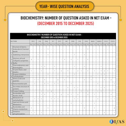 CSIR NET Life Science PYQ Book | Previous Year Solved Papers with Detailed Solutions (2015 to Dec 2025) | Best Seller PYQ for NTA CSIR UGC NET Life Science Exam | IFAS Publications.: English