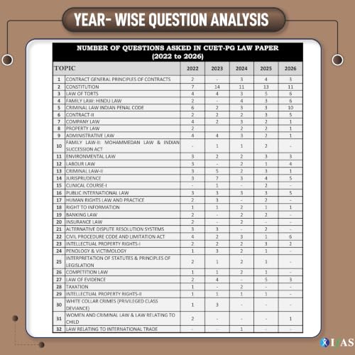 CUET PG Law Entrance Exam Books 2027 | Previous Year Papers (2022–2026) with 3 Mock Tests | CUET PG LLM PYQ Book with Detailed Solutions | Two Brothers Publications