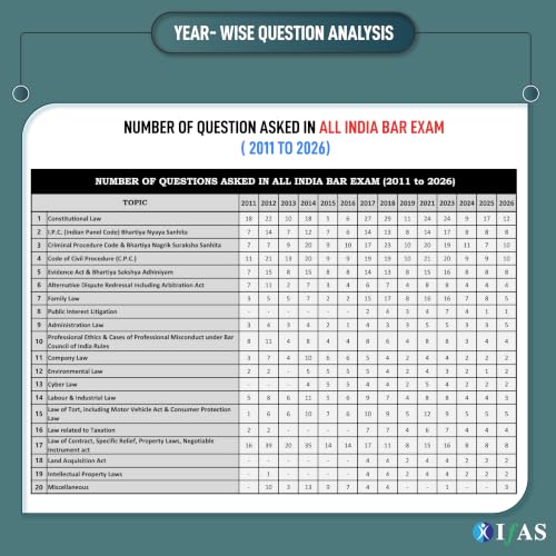 AIBE Exam Books 2026 | 16 Previous Question Paper Solved (2011–2026) with Detailed Solutions | Topic wise AIBE PYQ Book for All India Bar Examination | Two Brothers Publication