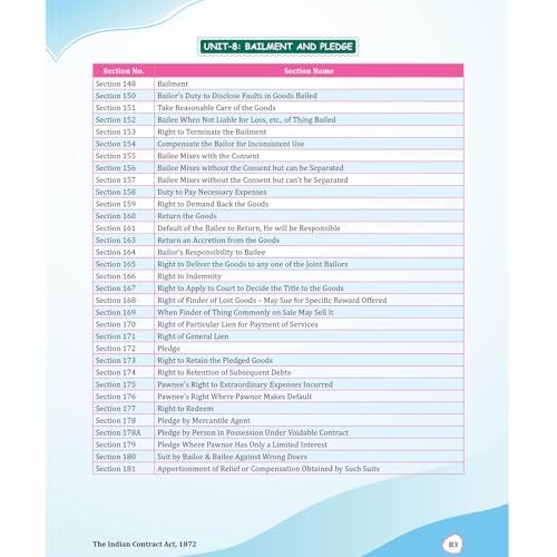 PW MCQ Revizer CA Foundation Business Laws By CA Nikesh Agrawal | Chapterwise Weightage Analysis & PYQs