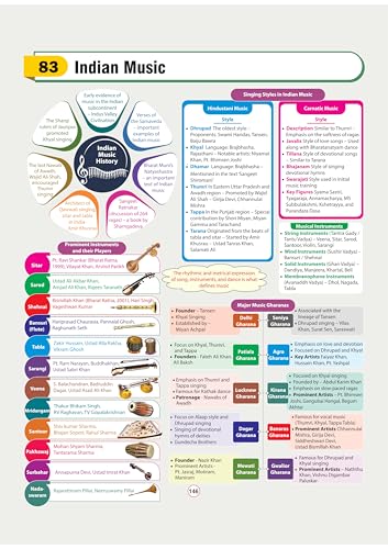 Arihant GPS Indian History Book 2025 | GS and General Knowledge for UPSC, IAS, State PCS, SSC, Railway, Police, NDA, CDS and Competitive Exams | English Medium