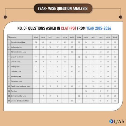 CLAT Books for Preparation 2027 | 12 Years (2015-2026) Previous Year Solved Papers with Detailed Solutions | Topic Wise CLAT PG books for preparation 2027 - LLM & all Law Entrance Exams | IFAS