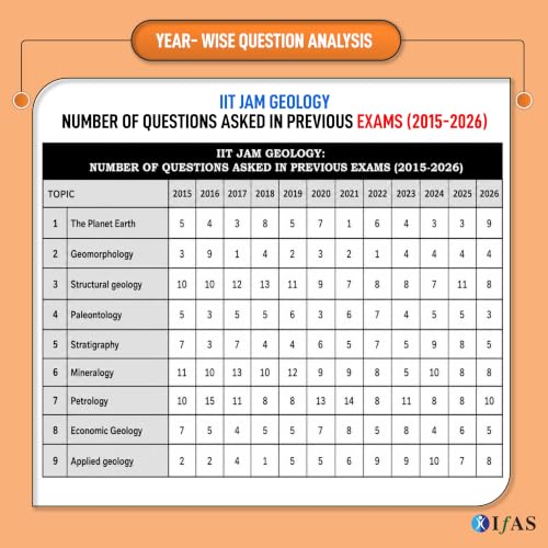 IIT JAM Geology PYQ Book 2027 | Previous Year Solved Papers 11 Years' (2015 to 2026) with Detailed Solutions | Best Seller PYQ for IIT JAM, CUET PG and GATE Geplogy Exams in India | IFAS Publications