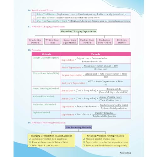 PW MCQ Revizer CA Foundation Accounting By CA Manish Mahajan | Chapterwise Weightage Analysis & PYQs
