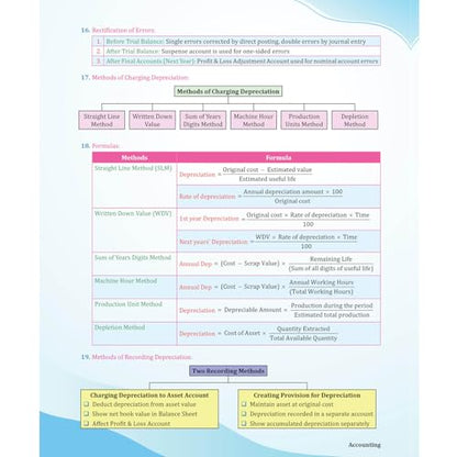 PW MCQ Revizer CA Foundation Accounting By CA Manish Mahajan | Chapterwise Weightage Analysis & PYQs