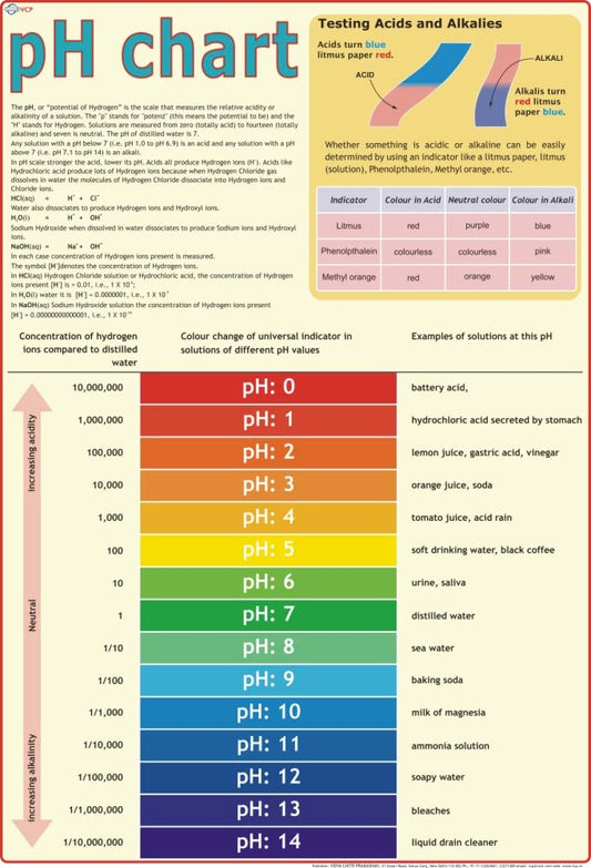 PH Chart | Laminated | Useful for Chemistry Labs, Students and Teachers