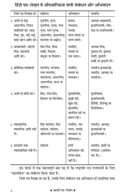 Adarsh Patra Lekhan: Manual on Office Procedure, Business Letters, Notes and Instructions) (Nothing, Drafting & Office Procedure in Hindi) A Handbook for Letter Writing