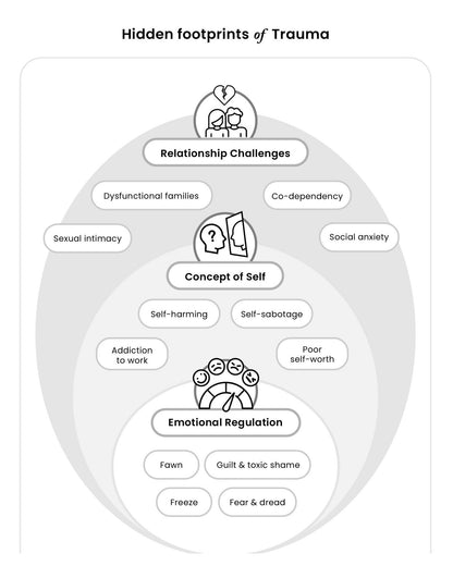 What Happened to Me? vs What's Wrong with Me?: Indian Perspectives on Childhood Trauma and Recovery