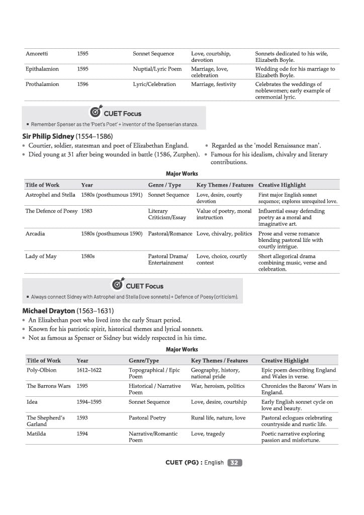 Arihant CUET PG English 2027 | Chapterwise Notes & Question Bank | 1500+ Exam Pattern MCQs | 5 Final Drills | CUET PG 2026 Solved Paper | Based on NTA Test Pattern