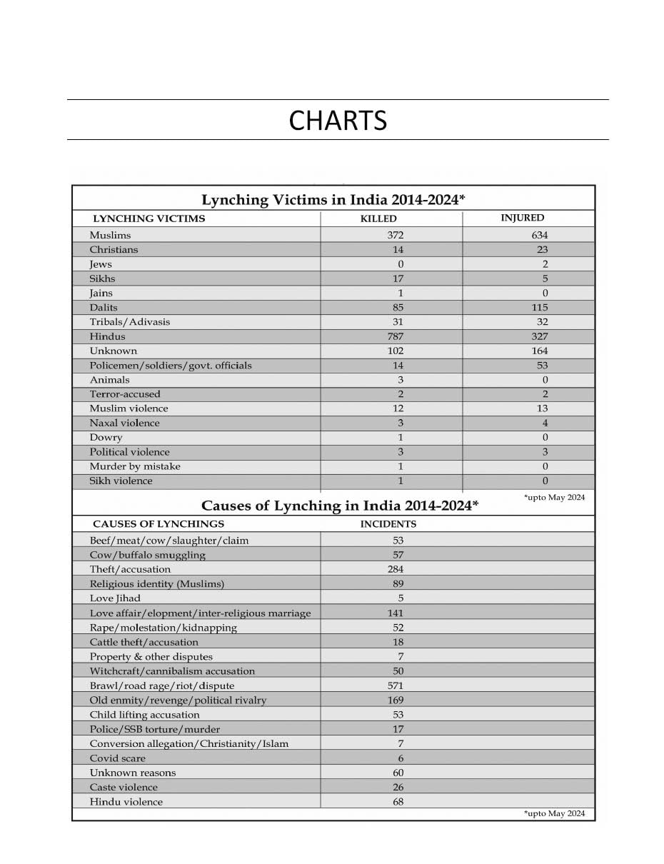Mob Lynching In India (A Record — 2014-2024)
