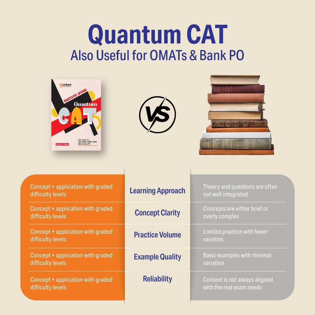 Arihant Quantum CAT Quantitative Aptitude Book | MBA Entrance Exam Preparation Guide | QA Concepts, Practice Questions & Shortcuts | Useful for CAT, ... CSAT, SSC & Bank PO | by Sarvesh K Verma