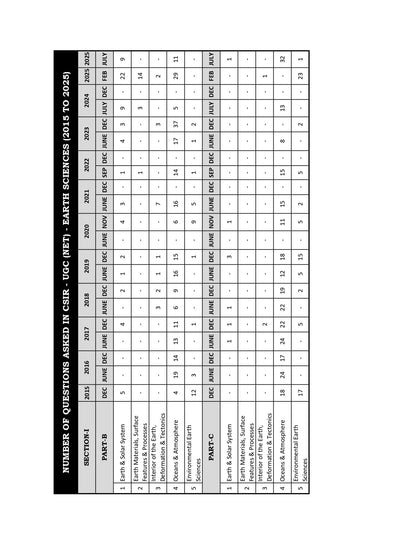 CSIR NET Earth Science & General Aptitude Books 2026 | Previous Year Solved Papers with Detailed Explanations | Topicwise Combo for NTA CSIR UGC NET/JRF, GATE & SET Exams | IFAS Publications