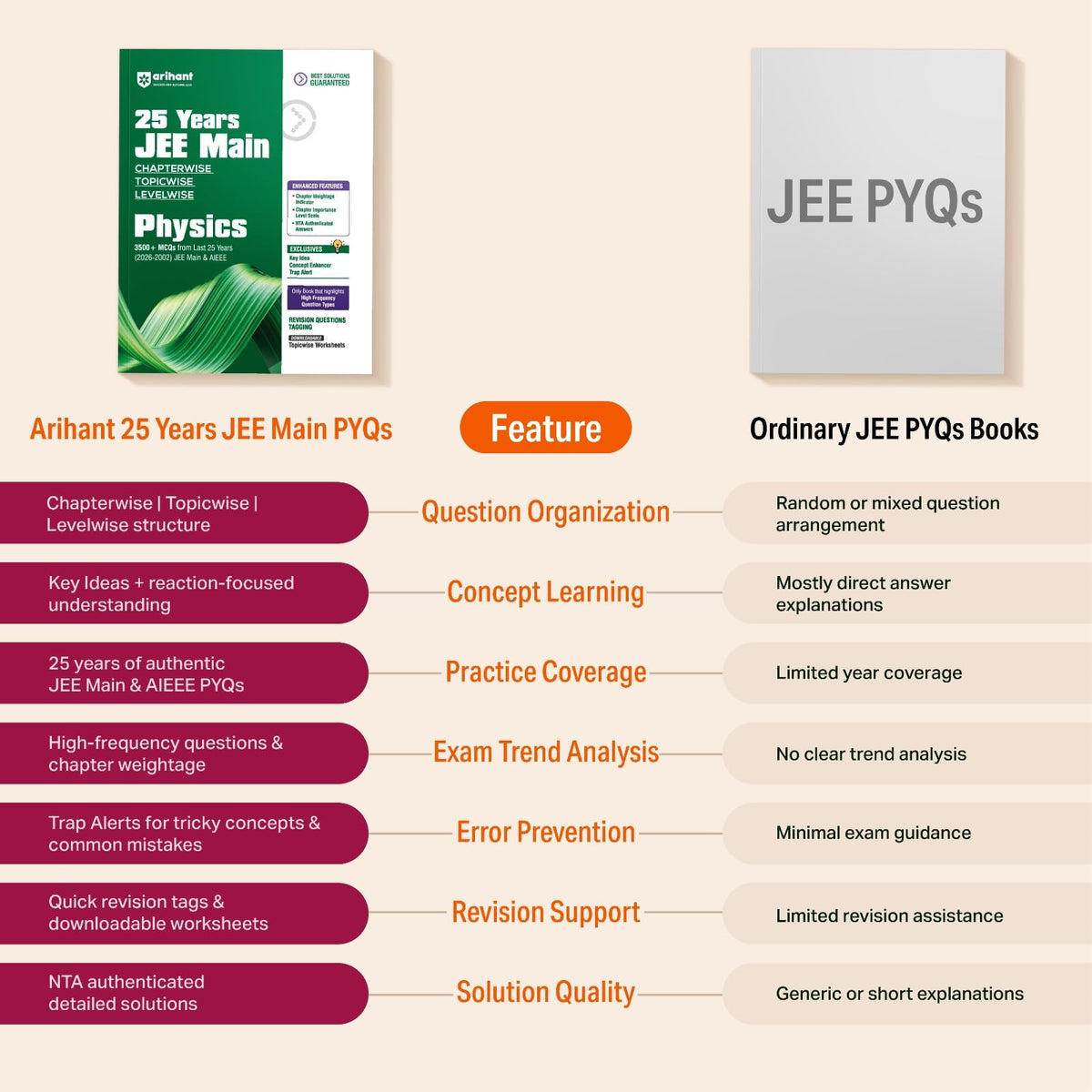 Arihant 25 Years JEE Main Chemistry | Chapterwise Topicwise Levelwise 3500+ MCQs (2026–2002) for JEE Main & AIEEE | NTA Authenticated Answers & Topicwise Worksheets | Key Ideas, Concept Enhancer