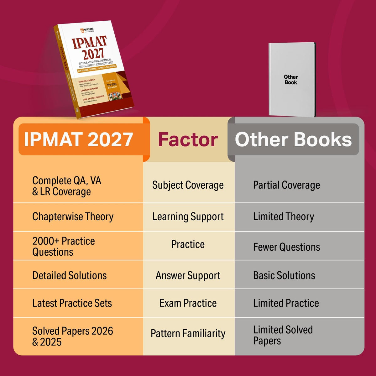 Arihant IPMAT 2027 | Complete Preparation Guide for IIM Indore, Rohtak, Jammu & Kozhikode | Chapterwise Theory & 2000+ Practice Questions with Detailed Solutions and Latest Solved Paper