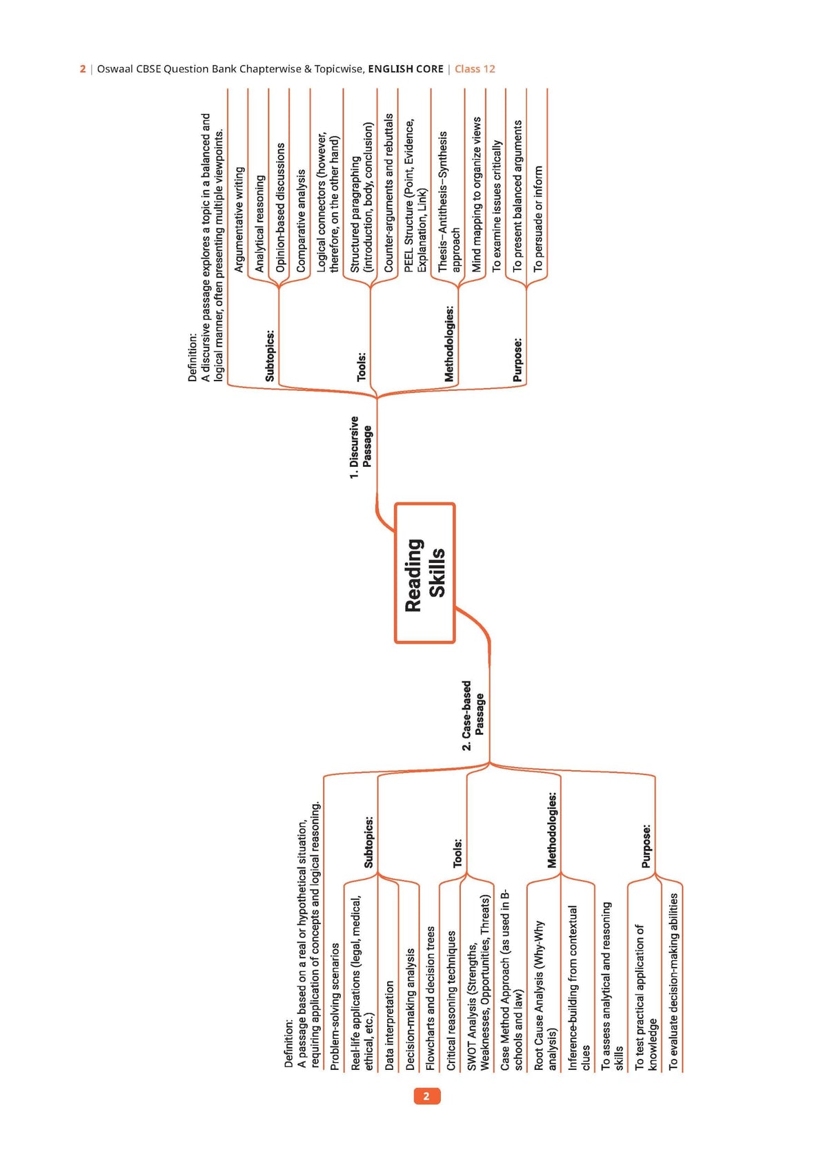 Oswaal CBSE Class 12 English Core Question Bank | Chapter & Topic-wise Solved Papers (2017-2026) | Based on Latest Syllabus (April 2026) | Includes 2026 Papers | For 2027 Exam (CBSE Question Papers)