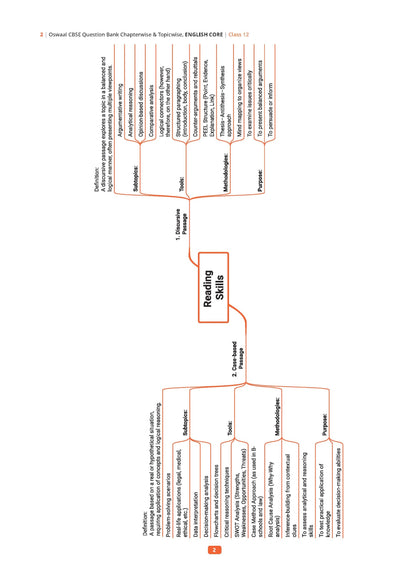 Oswaal CBSE Class 12 English Core Question Bank | Chapter & Topic-wise Solved Papers (2017-2026) | Based on Latest Syllabus (April 2026) | Includes 2026 Papers | For 2027 Exam (CBSE Question Papers)
