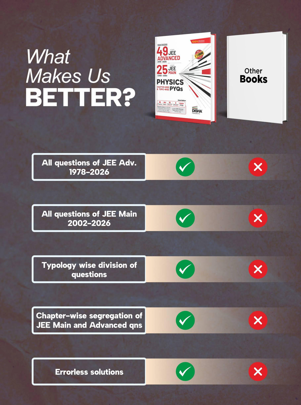 Disha Errorless 49 Years JEE Advanced (1978 - 2026) & 25 Year JEE Main (2002 - 2026) PHYSICS Chapter-wise & Topic-wise PYQs 22nd Edition | Solved Papers Question Bank in NCERT Flow for JEE 2027