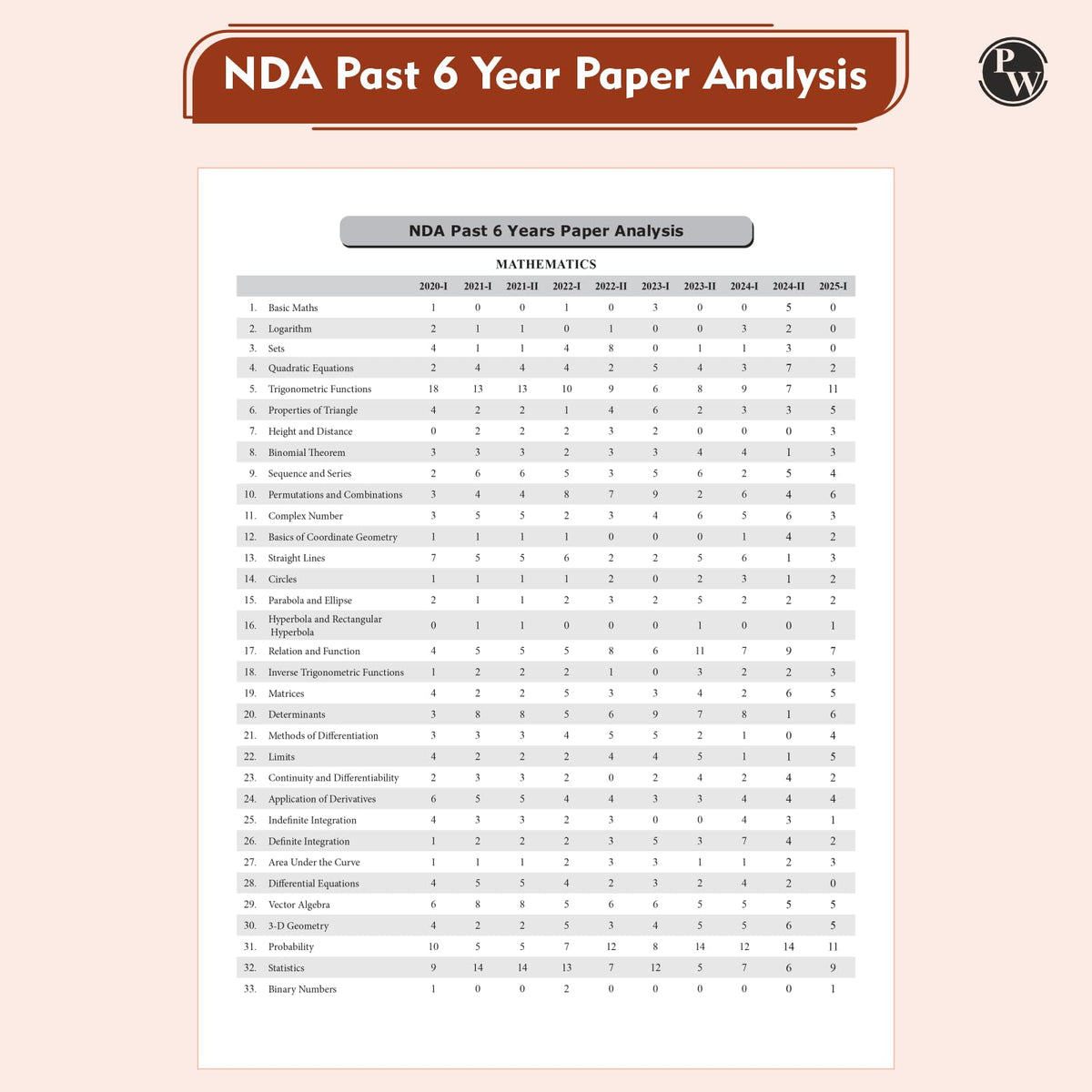PW UPSC NDA/NA National Defence Academy Naval Academy 10 Previous Year Solved Papers 2019-2025 & 10 Mock Tests with 20 OMR Sheets For NDA Exams 2025-2026 [Paperback] PW