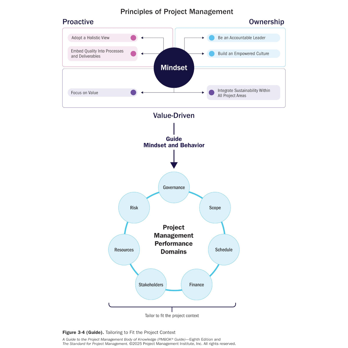 Project Management Body of Knowledge® (Pmbok®) Guide (Pmbok® Guide)