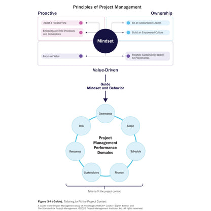 Project Management Body of Knowledge® (Pmbok®) Guide (Pmbok® Guide)