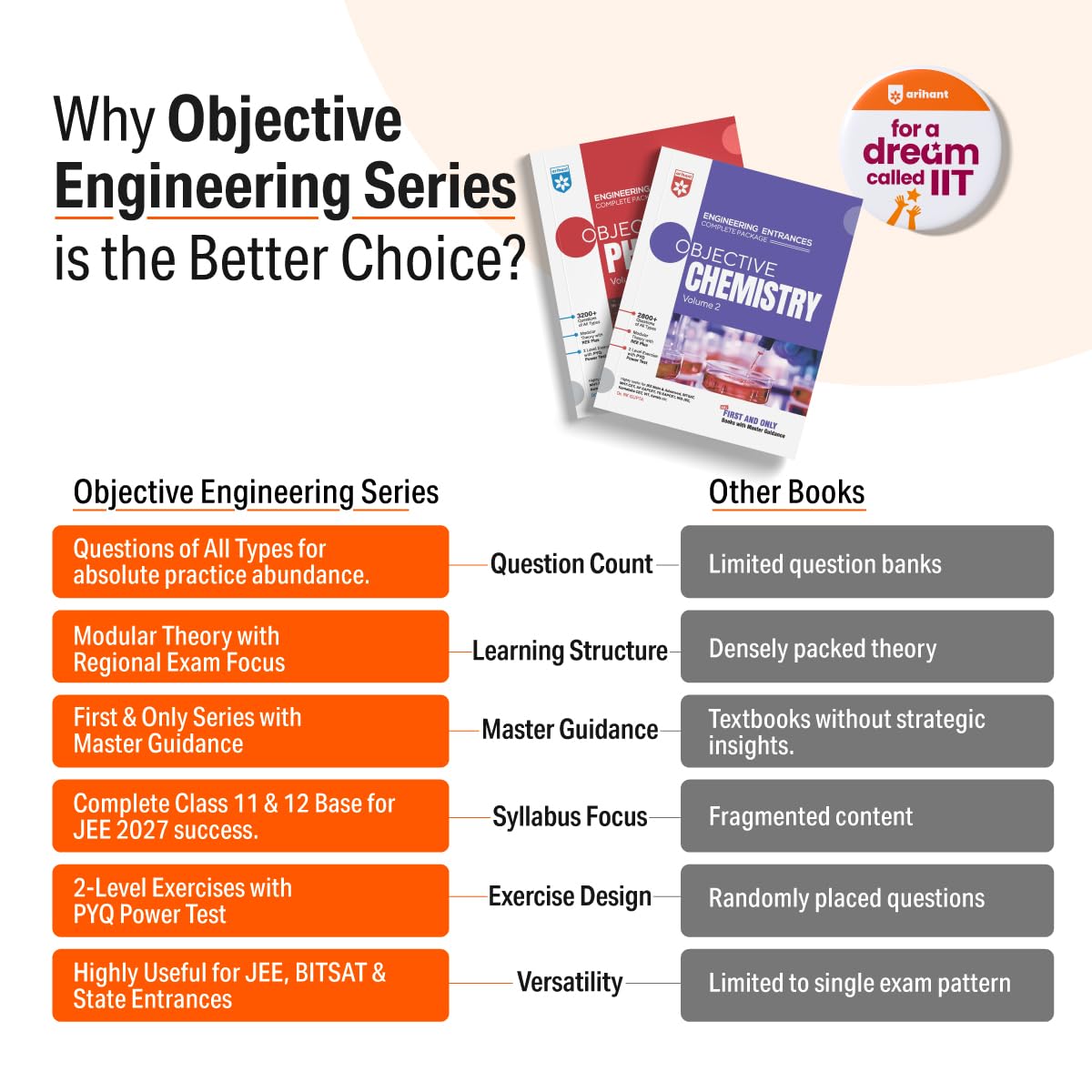 Arihant Objective Physics Volume 1 For JEE 2026-2027 | 3600+ Questions, Modular Theory & REE Plus, PYQ-Based 2-Level Exercises | For JEE Main, BITSAT, MHT-CET & Engineering Entrances | DC Pandey