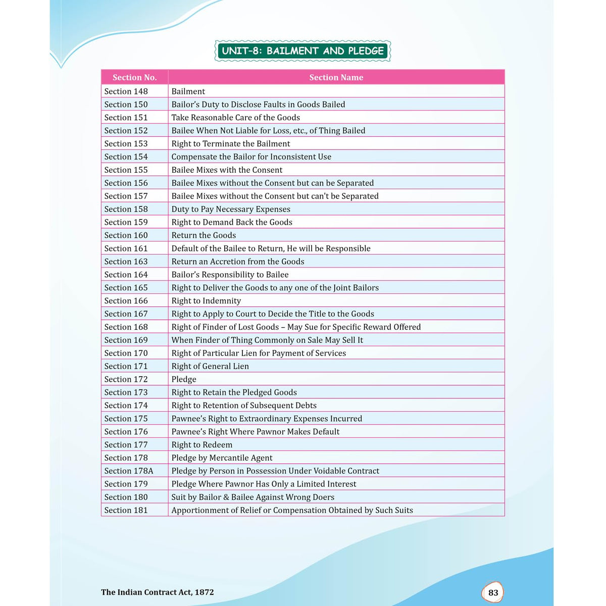 PW MCQ Revizer CA Foundation Business Laws By CA Nikesh Agrawal | Chapterwise Weightage Analysis & PYQs