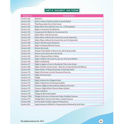 PW MCQ Revizer CA Foundation Business Laws By CA Nikesh Agrawal | Chapterwise Weightage Analysis & PYQs