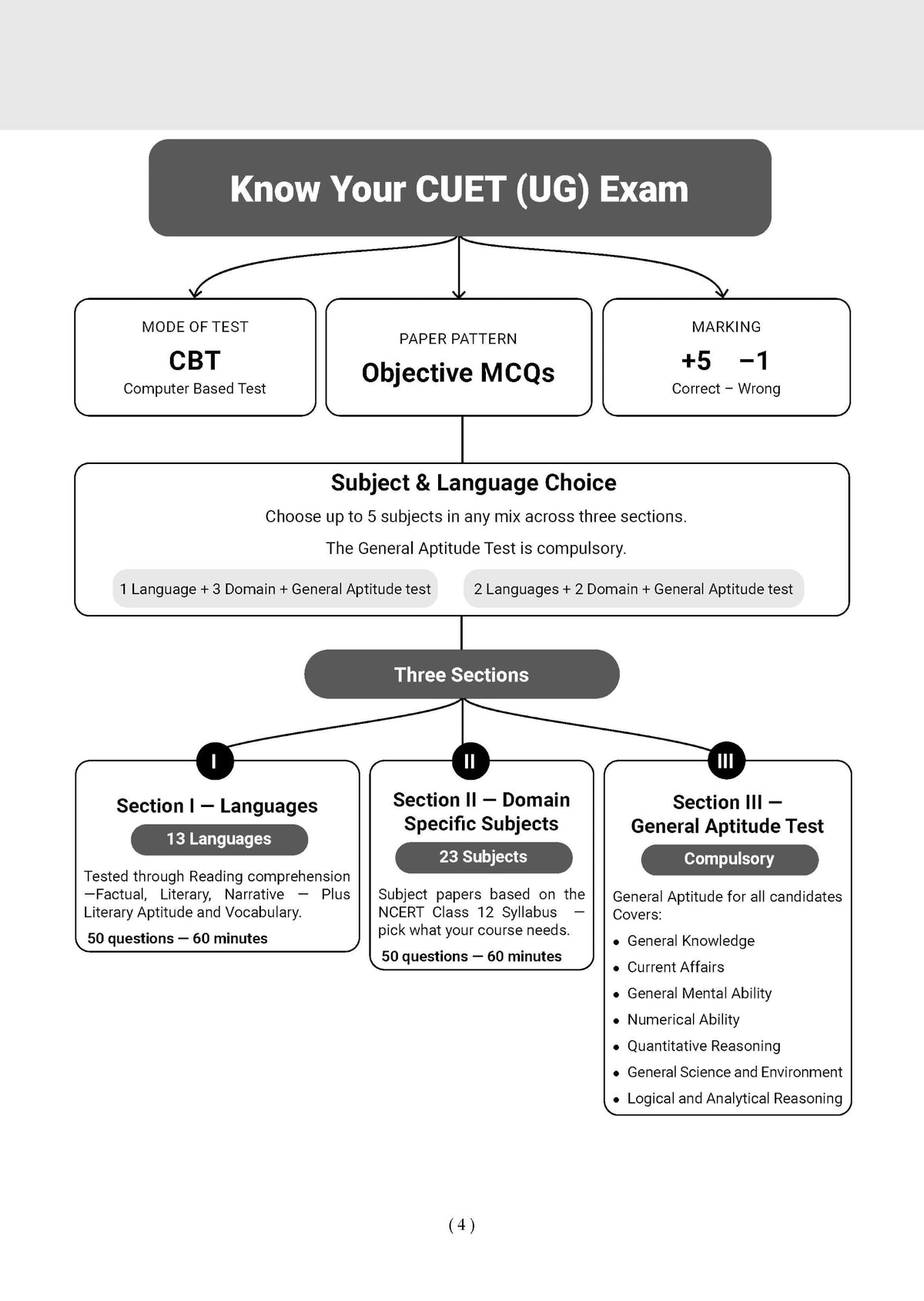 Oswaal NTA CUET (UG) Chapter-wise Solved Papers Question Bank | Physics, Chemistry & Biology | Set of 3 Books | With Solved Paper 2026 | For 2027 Exam | With Oswaal AI
