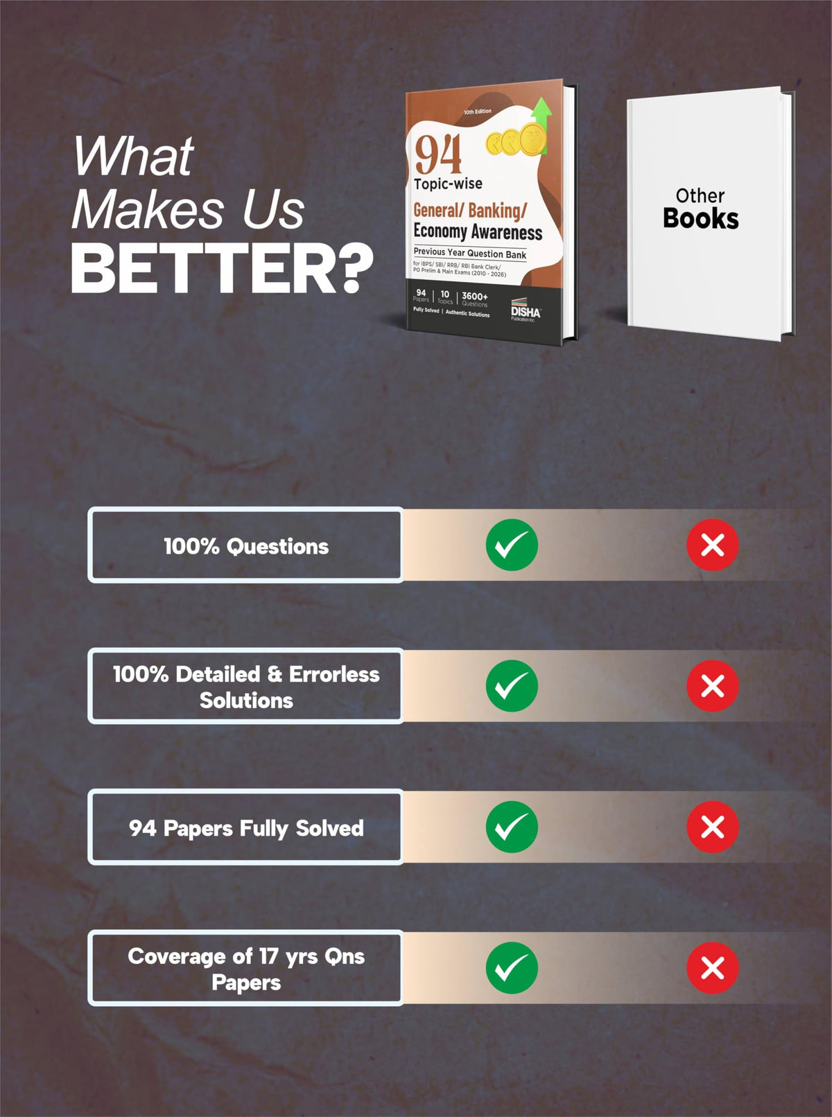 Disha 94 Topic-wise General/ Banking/ Economy Awareness Previous Year Question Bank for IBPS/ SBI/ RRB/ RBI Bank Clerk/ PO Prelim & Main Exams (2010 - 2026) 10th Edn | 100% Solved GK PYQs
