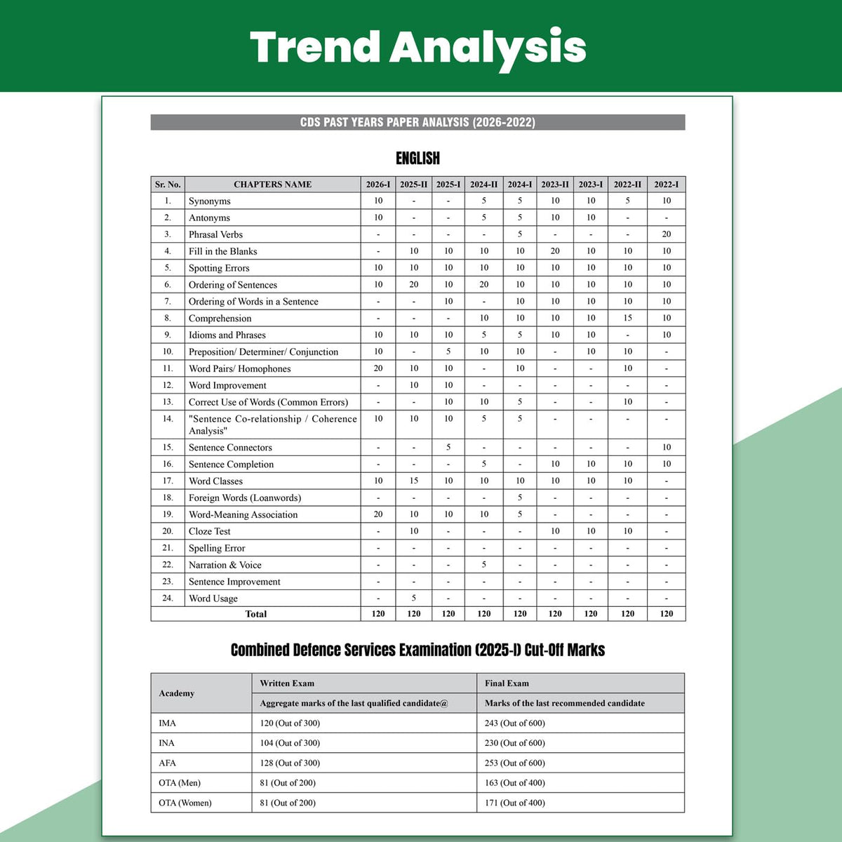 PW Viraat CDS OTA Book 2026 English | PYQ (2026-21) | Latest 2026 Solved Paper | Chapterwise Theory, Solved Examples, Practice Exercises & Past Year Questions