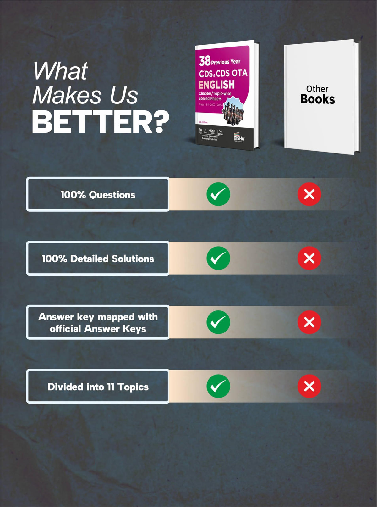 Disha 38 Previous Year CDS & CDS OTA English Topic-wise Solved Papers Phase I & II (2007 - 2025) 6th Edition | Combined Defence Services PYQs Question Bank