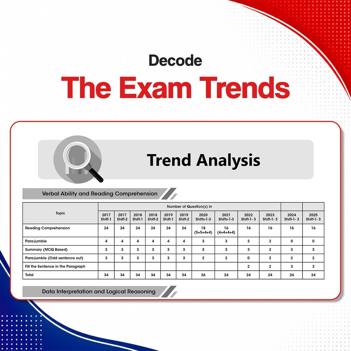 Oswaal CAT (COMMON ADMISSION TEST) | 25 Years’ | Chapterwise & Topicwise | Solved Papers | 1993 - 2008 & 2017 - 2025 | For 2026 Exam