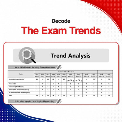 Oswaal CAT (COMMON ADMISSION TEST) | 25 Years’ | Chapterwise & Topicwise | Solved Papers | 1993 - 2008 & 2017 - 2025 | For 2026 Exam